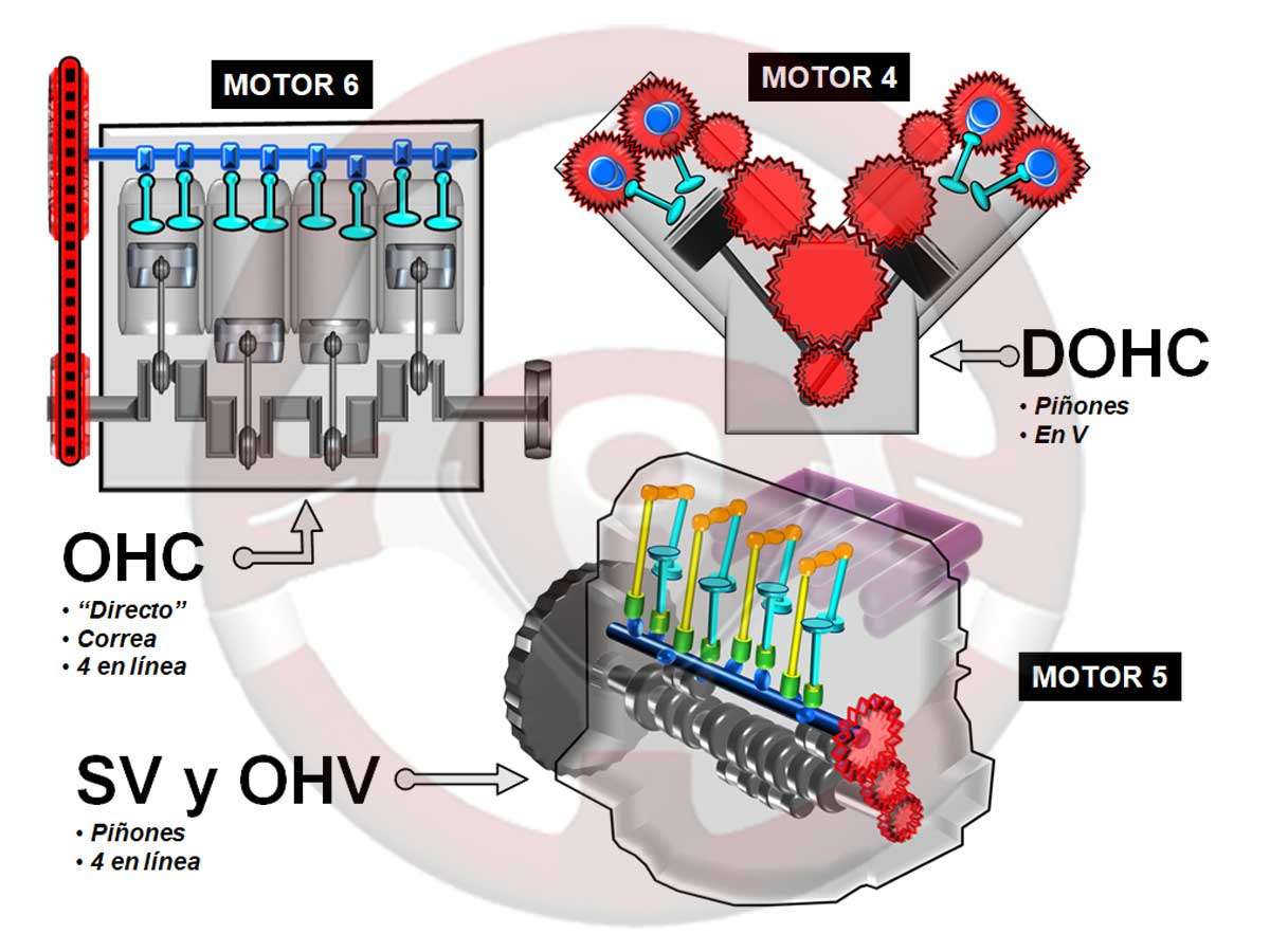 La distribución del motor 2