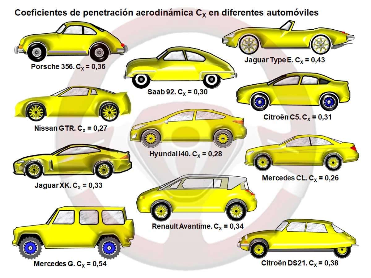 Coeficiente de penetración aerodinámica CX en diferentes automóviles Influencia de la carrocería en el consumo y contaminación 1