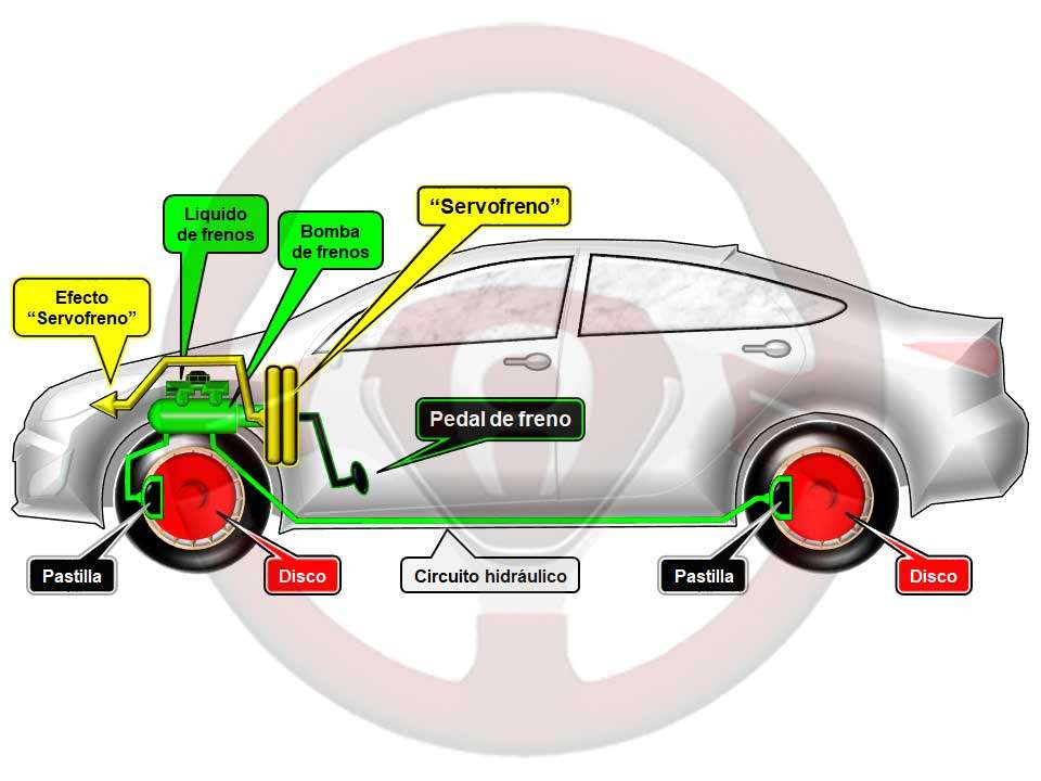 Implantación del servofreno y elementos de frenado