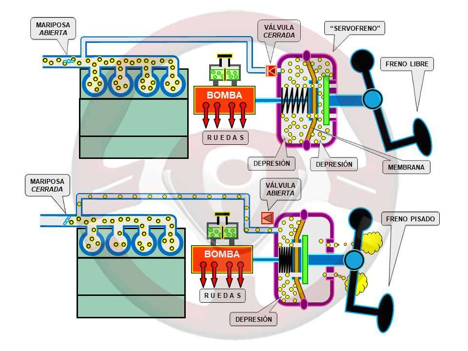 Funcionamiento del servofreno frenando