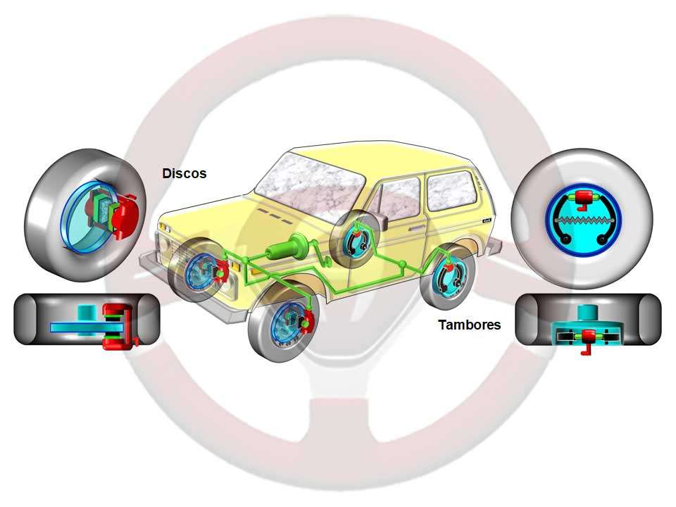 Funcionamiento frenos de tambor y de disco