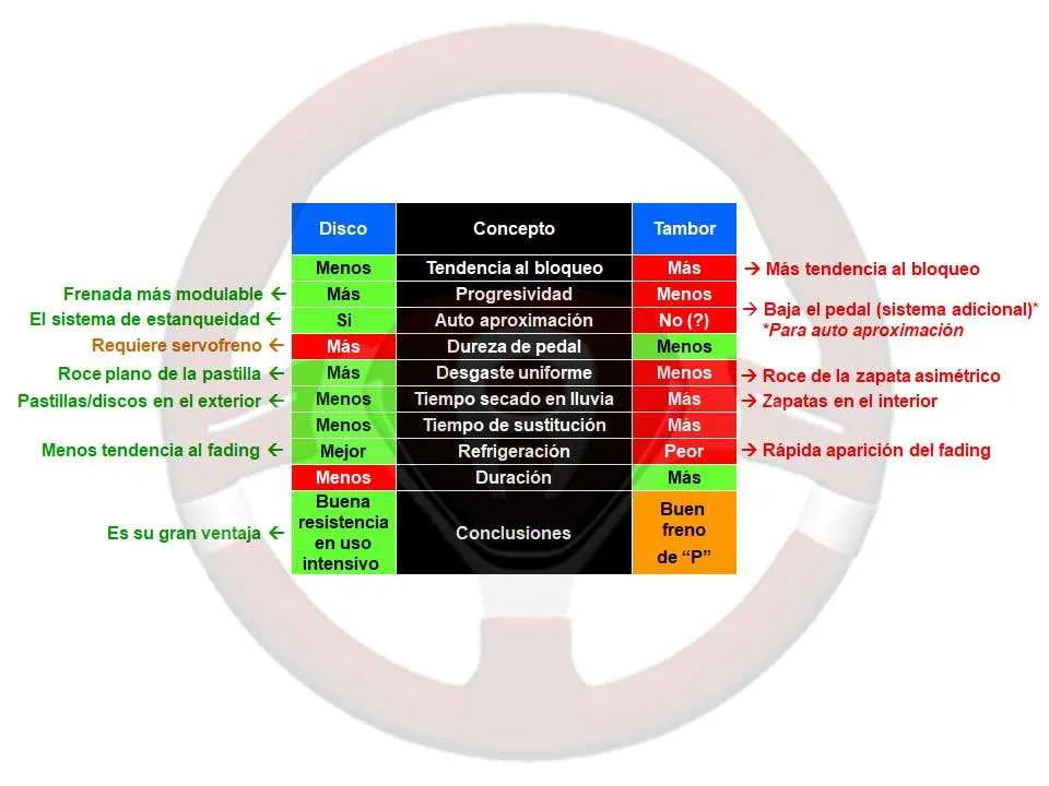 Comparación tambor y disco Comparación tambor y disco