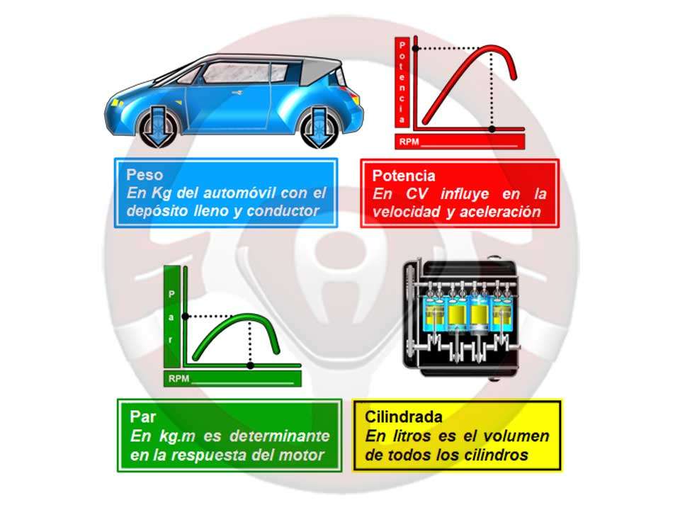 Relaciones peso, potencia, par, cilindrada