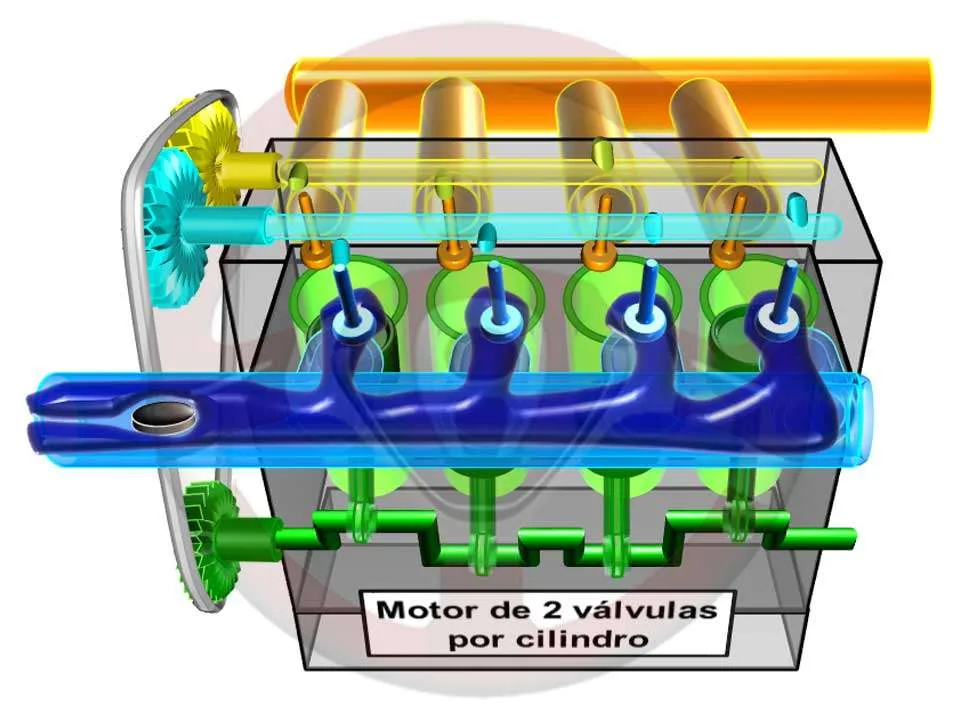 Motor de 2 válvulas por cilindro Motor de 2 válvulas por cilindro