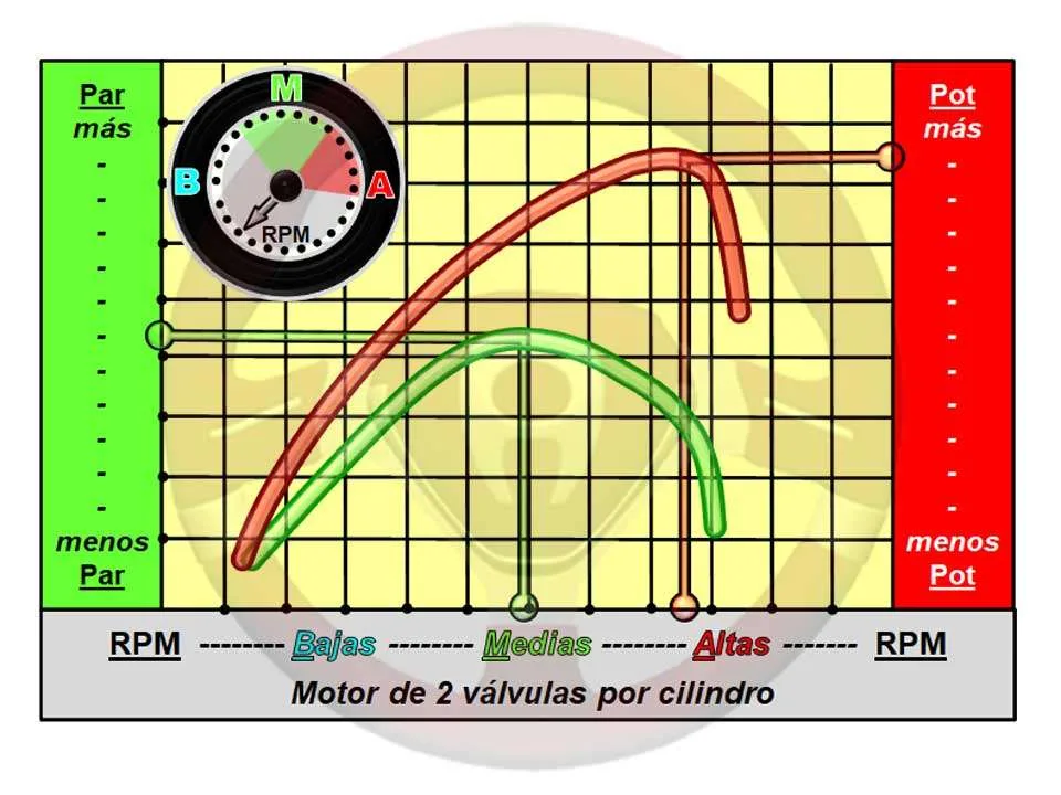Gráfica de par y potencia Gráfica de par y potencia