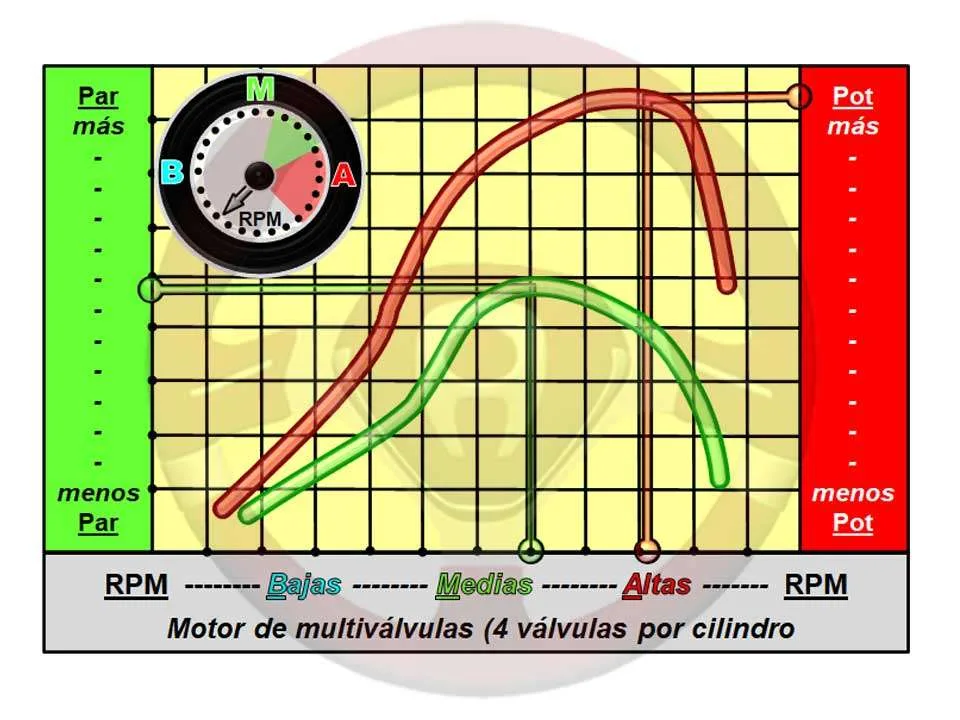 Gráfica de par y potencia Gráfica de par y potencia