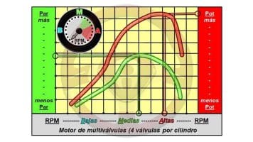 Motor multivalvulas