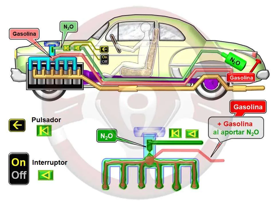 Tuning de óxido nitroso con sistema en “seco”