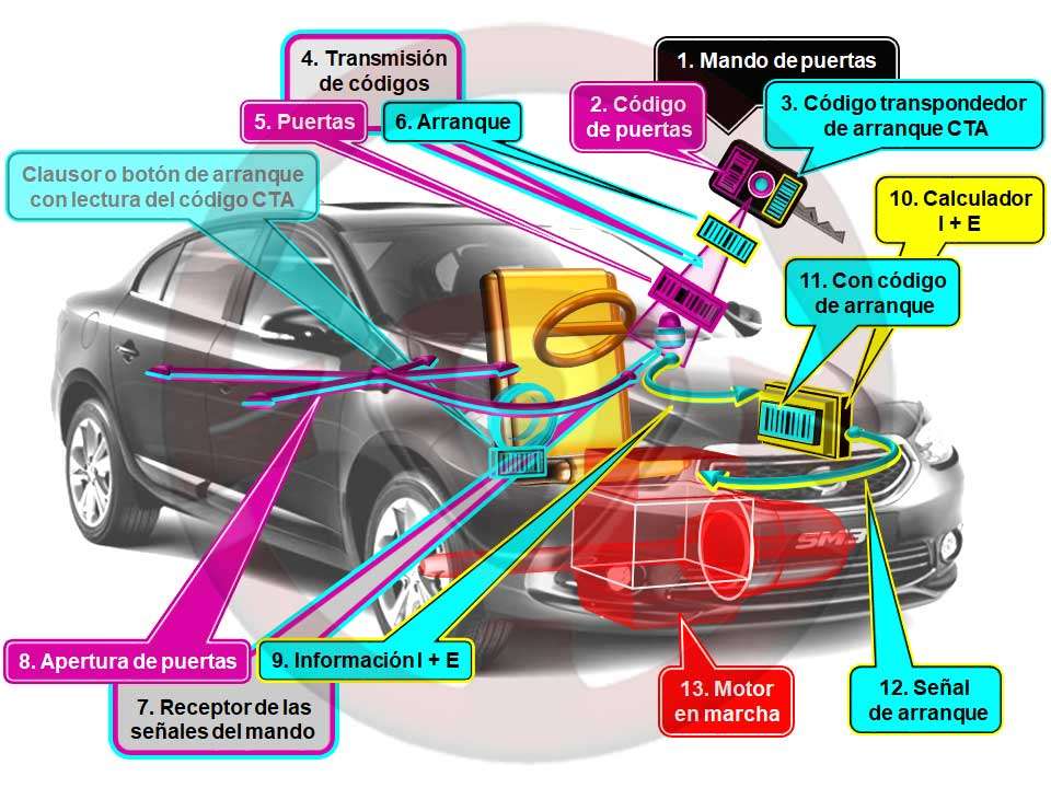 Inmovilizador antiarranque con transpondedor