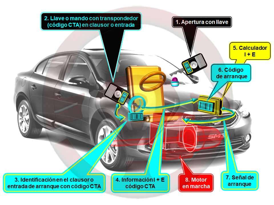  Inmovilizador antiarranque con transpondedor y fallo de la apertura de las puertas