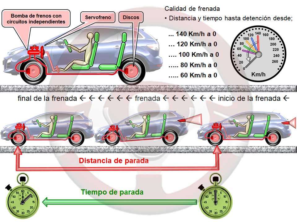 Calidad de frenada; controles