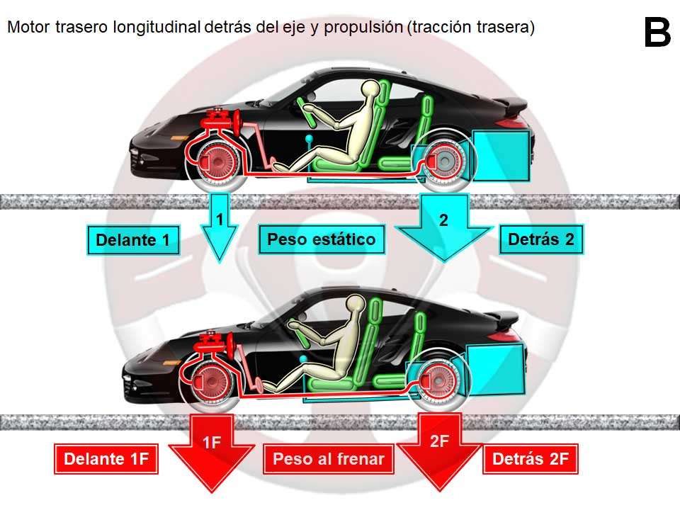 Reparto de pesos en frenada según implantación técnica