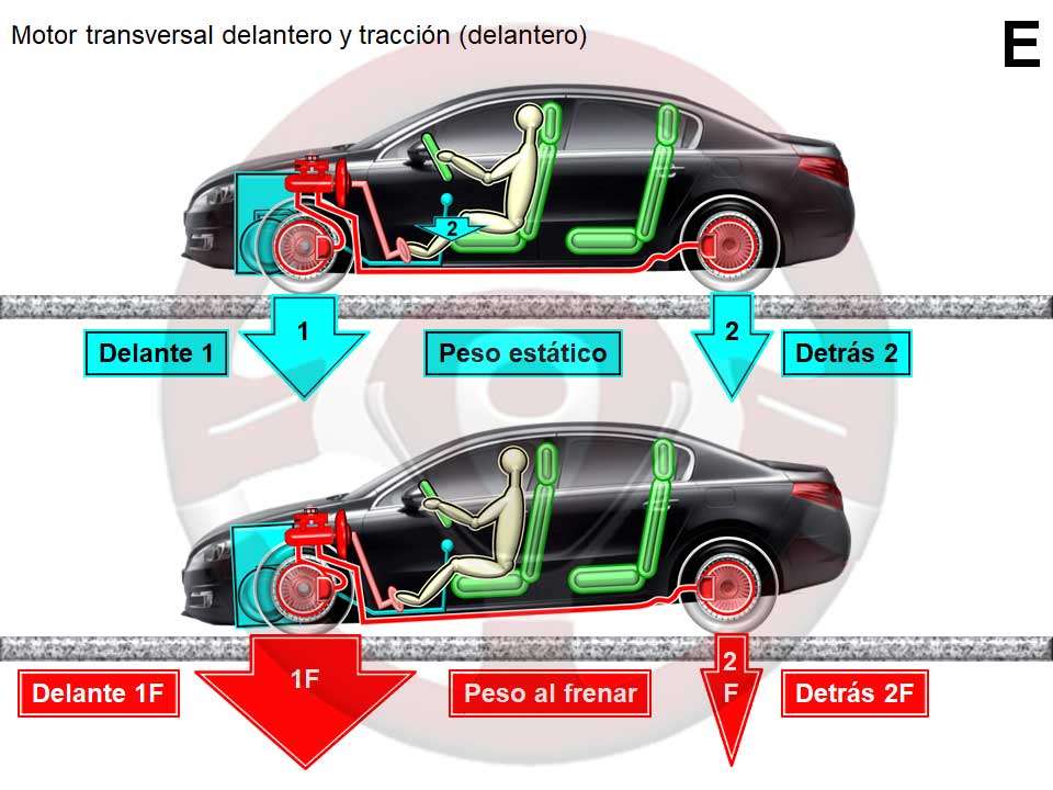 Reparto de pesos en frenada según implantación técnica