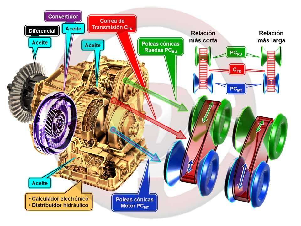 Caja de cambios de variación continua CVT