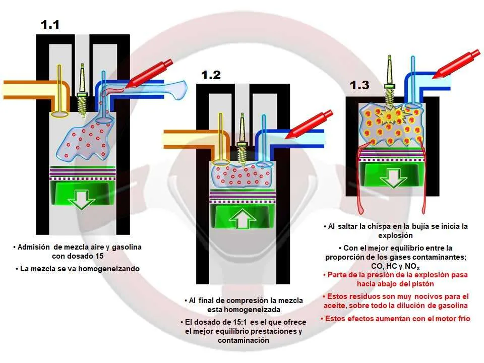 Inyección indirecta en el motor de gasolina Inyección indirecta en el motor de gasolina