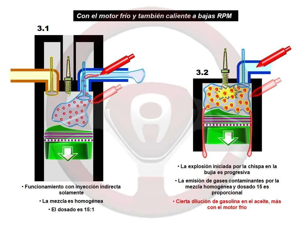 Combinación de inyección directa e indirecta en el motor de gasolina Combinación de inyección directa e indirecta en el motor de gasolina