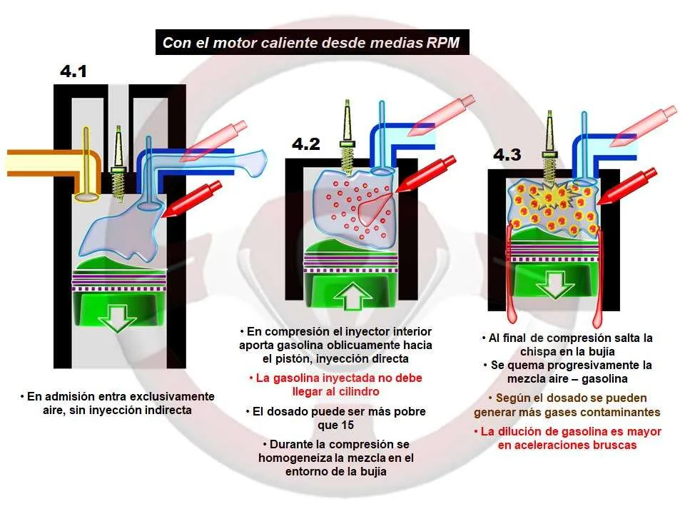 Combinación de inyección directa e indirecta en el motor de gasolina con el motor caliente desde medias RPM Combinación de inyección directa e indirecta en el motor de gasolina con el motor caliente desde medias RPM