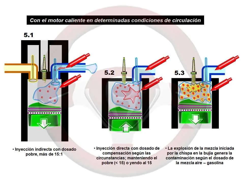 Combinación de inyección directa e indirecta en el motor de gasolina, con el motor caliente en determinadas condiciones de circulación Combinación de inyección directa e indirecta en el motor de gasolina, con el motor caliente en determinadas condiciones de circulación