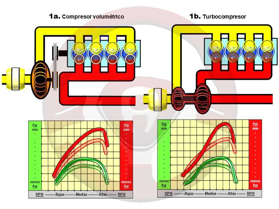 Compresor volumétrico y turbocompresor, tiempo de respuesta