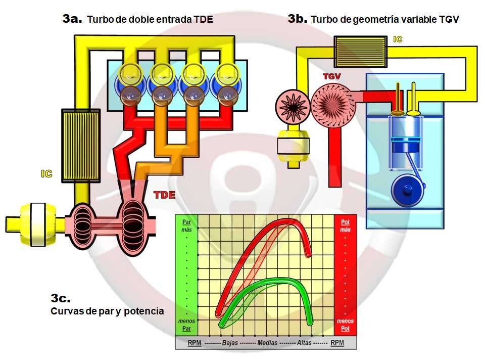 Menos tiempo de respuesta del turbocompresor