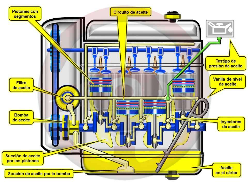 Circuito de lubricación del motor