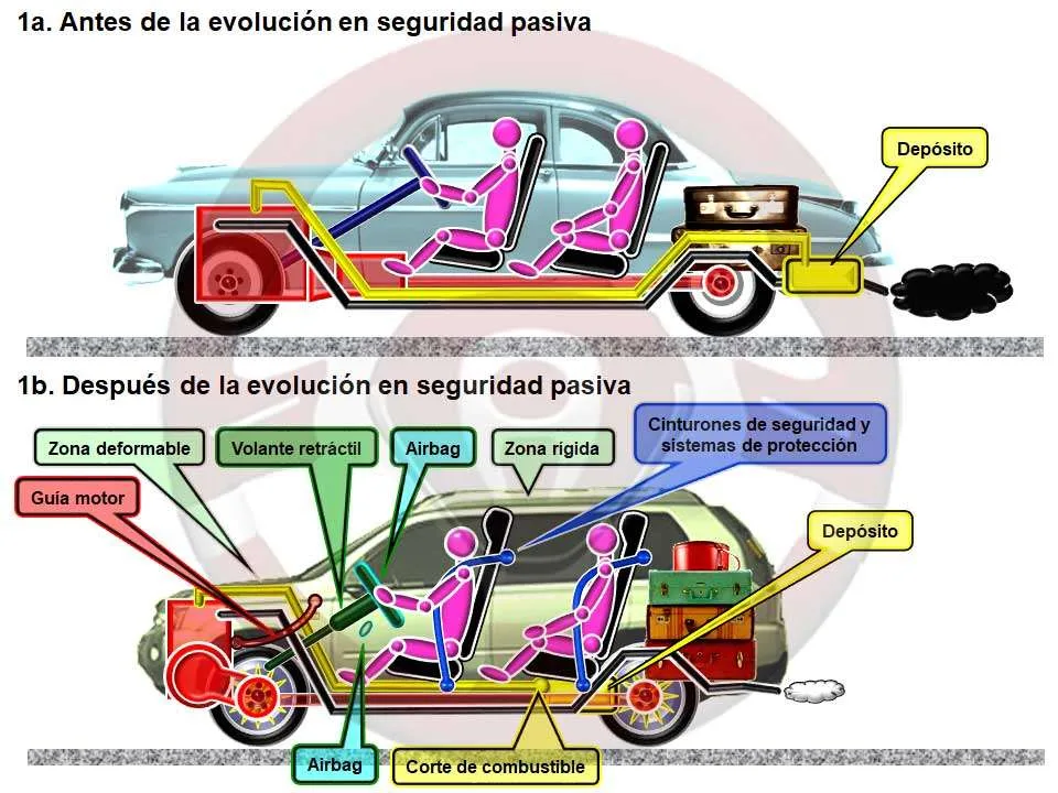 Antes y después de la evolución en seguridad pasiva