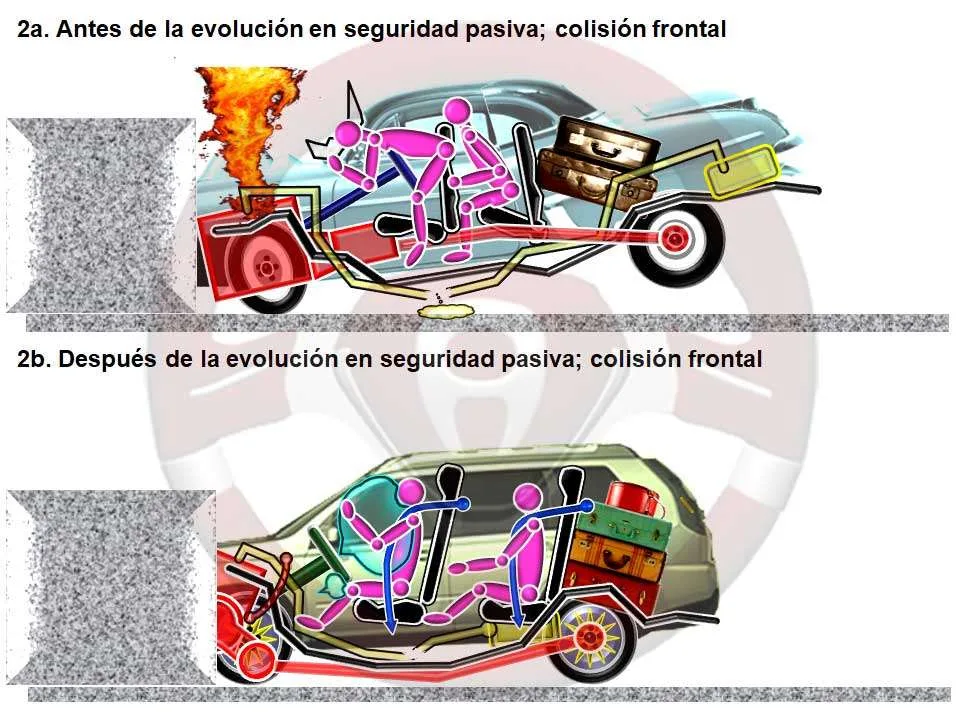 Antes y después de la evolución en seguridad pasiva; colisión frontal