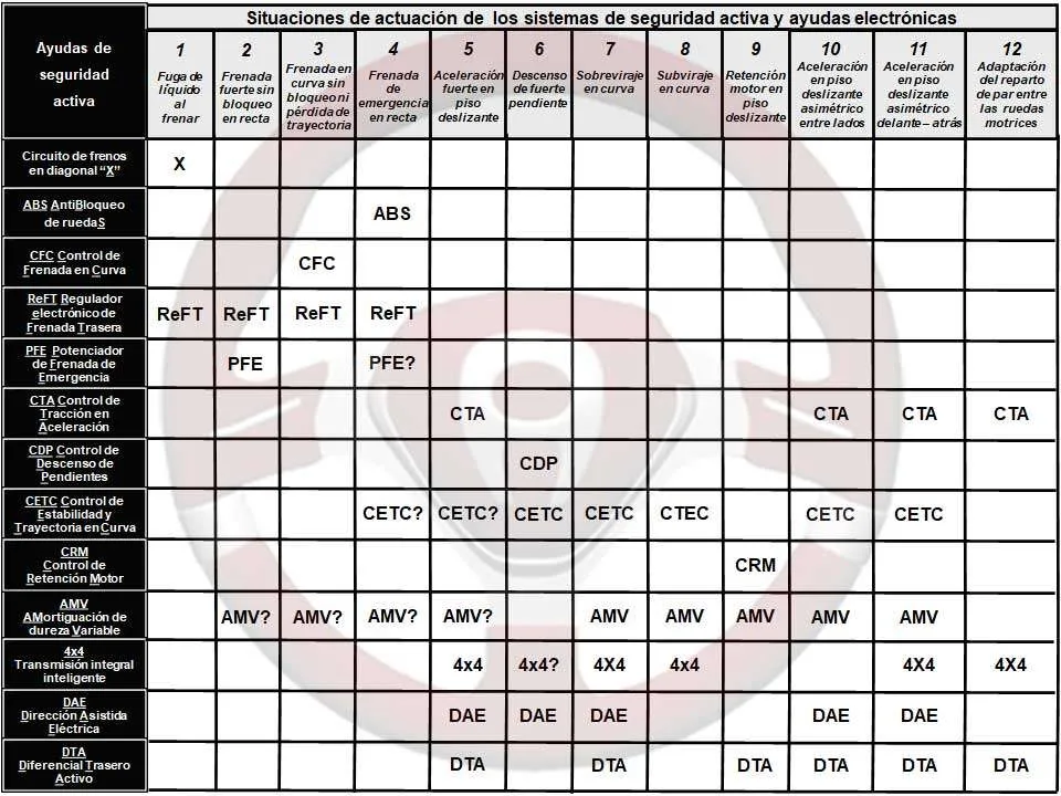 Cuadro de actuaciones de seguridad activa o primaria