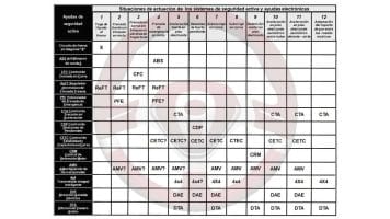 Cuadro de actuaciones de seguridad activa o primaria