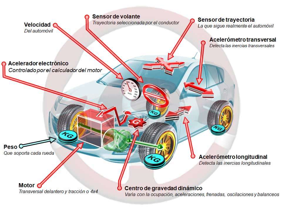 Sensores del sistema de pre control de estabilidad SPCE