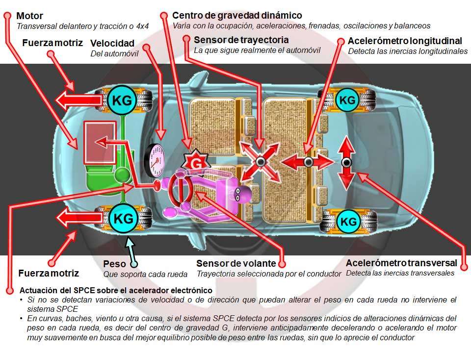 Circulando en recta a velocidad mantenida