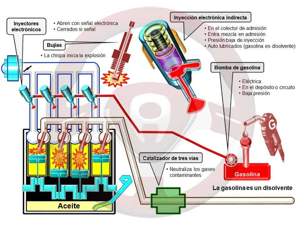 Motor de gasolina con inyección indirecta Motor de gasolina con inyección indirecta