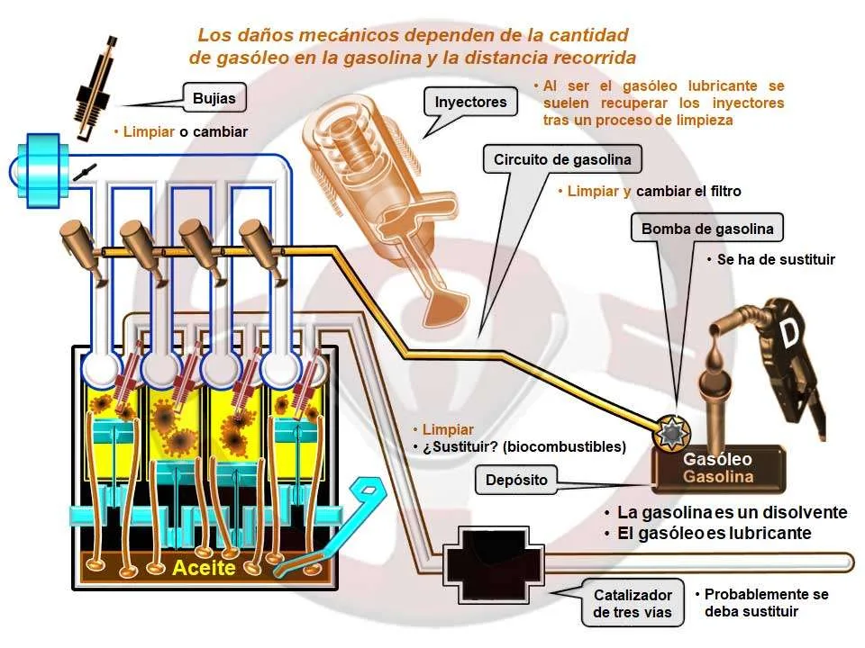 Los daños mecánicos dependen de la cantidad de gasóleo en la gasolina y la distancia recorrida Los daños mecánicos dependen de la cantidad de gasóleo en la gasolina y la distancia recorrida