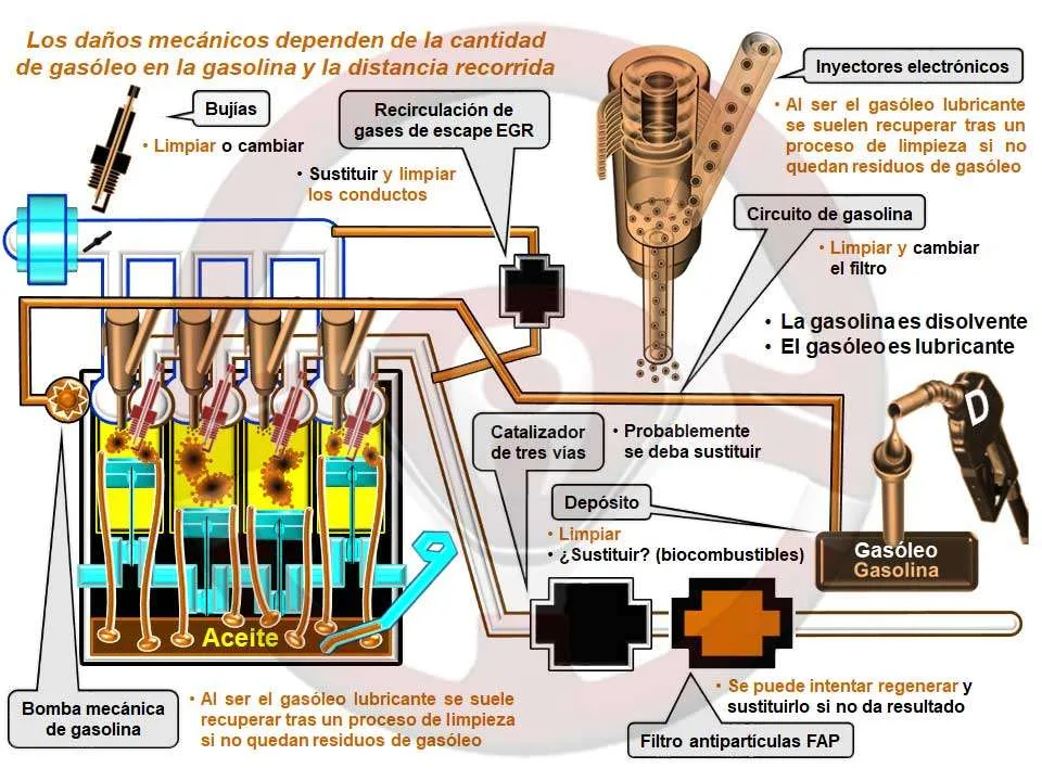Los daños mecánicos dependen de la cantidad de gasóleo en la gasolina y la distancia recorrida Los daños mecánicos dependen de la cantidad de gasóleo en la gasolina y la distancia recorrida