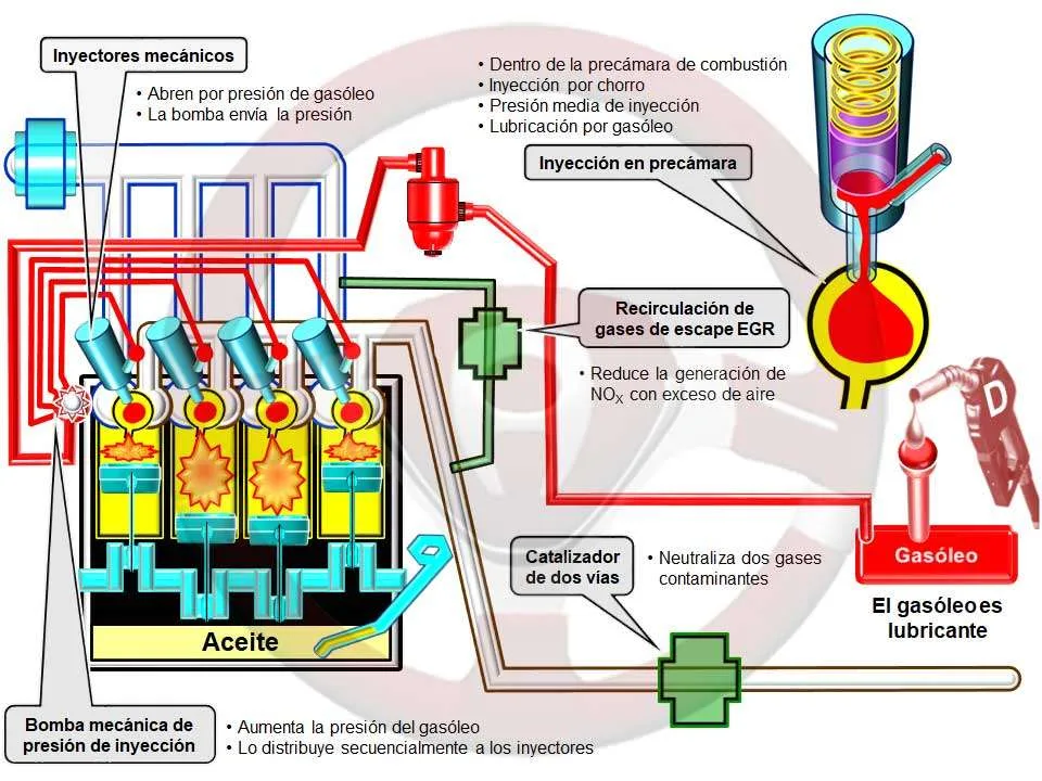 Motor diésel con inyección mecánica Motor diésel con inyección mecánica