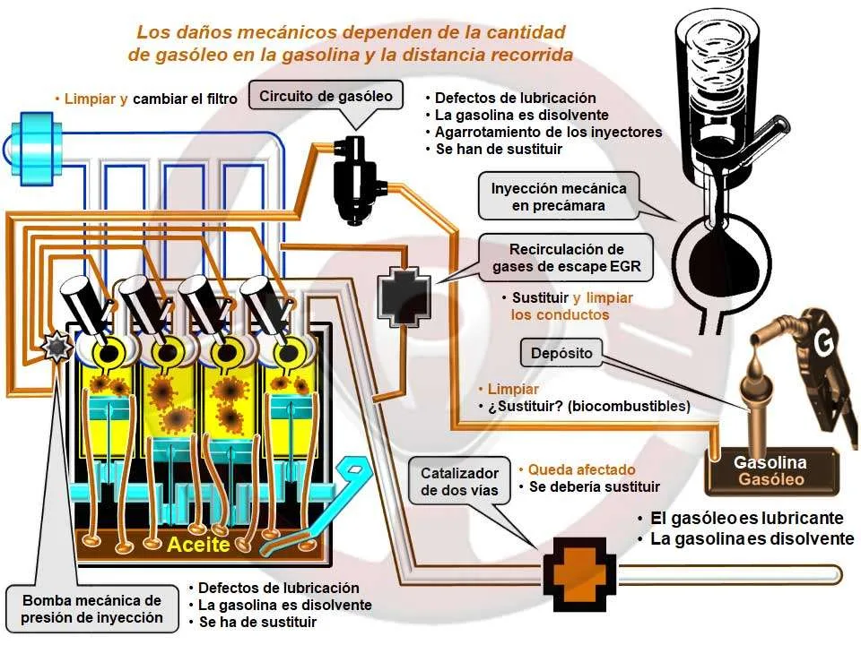 Los daños mecánicos dependen de la cantidad de gasóleo en la gasolina y la distancia recorrida Los daños mecánicos dependen de la cantidad de gasóleo en la gasolina y la distancia recorrida