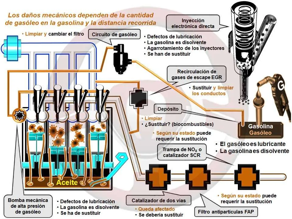 Los daños mecánicos dependen de la cantidad de gasolina en el gasóleo y la distancia recorrida Los daños mecánicos dependen de la cantidad de gasolina en el gasóleo y la distancia recorrida