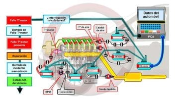 Diagnóstico electrónico