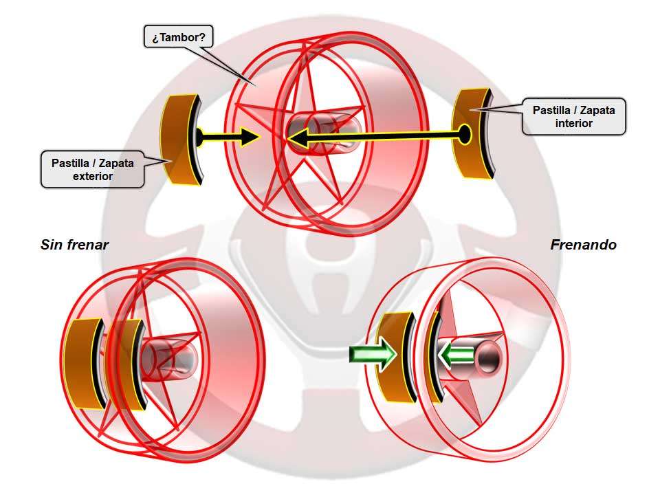 Concepto de frenos de disco y tambor combinados