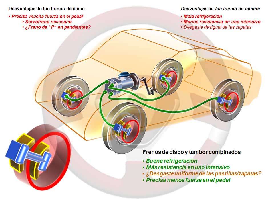 Simulación de implantación de frenos de disco y tambor combinados