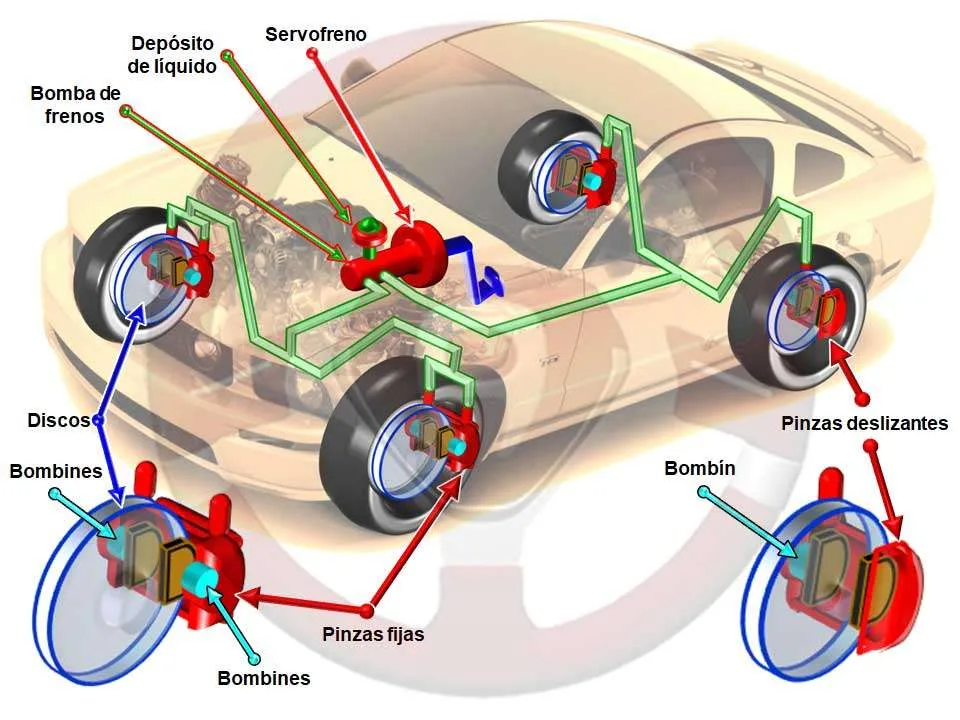 Circuito hidráulico de frenos con discos y pinzas fijas y deslizantes