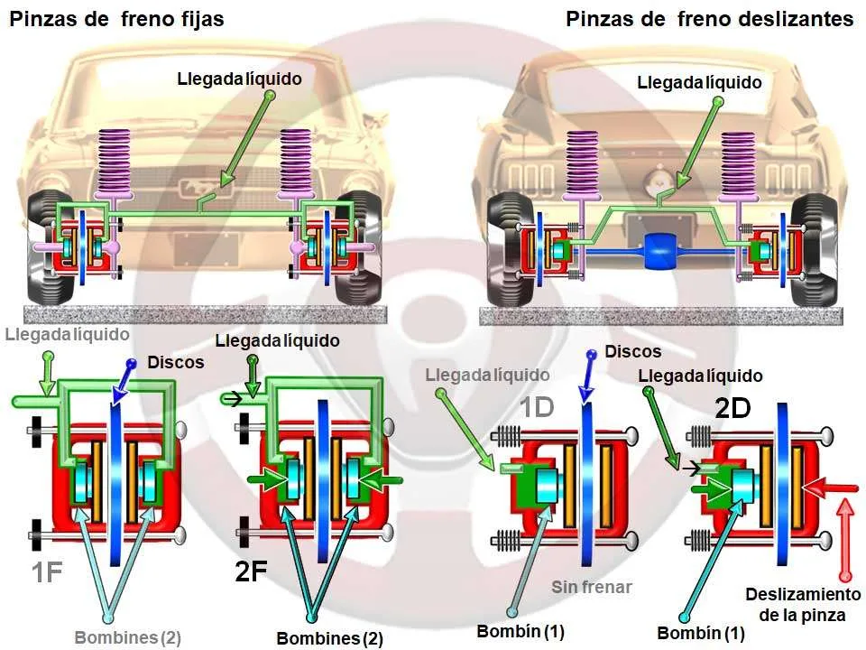 Pinzas de freno fijas y deslizantes
