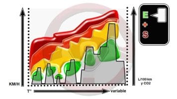 Homologación de emisión de CO2 y consumo y uso real