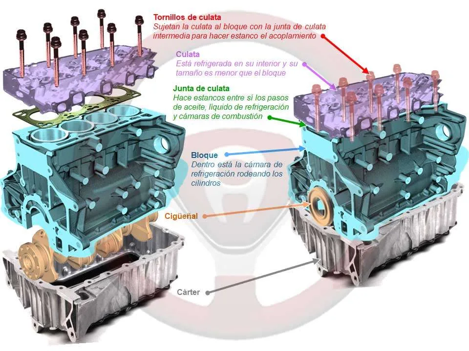 Partes del motor relacionadas con la refrigeración Partes del motor relacionadas con la refrigeración