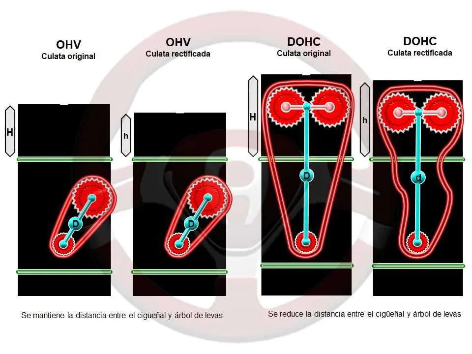 Planificación o rectificación de culata con distribución OHV y DOHC Planificación o rectificación de culata con distribución OHV y DOHC