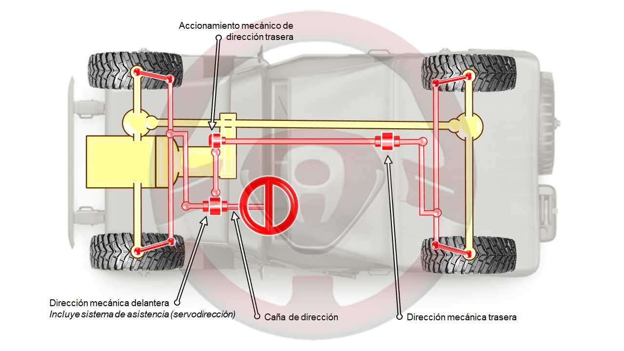 Dirección a las 4 ruedas mecánica en 4x4 todoterreno; volante recto