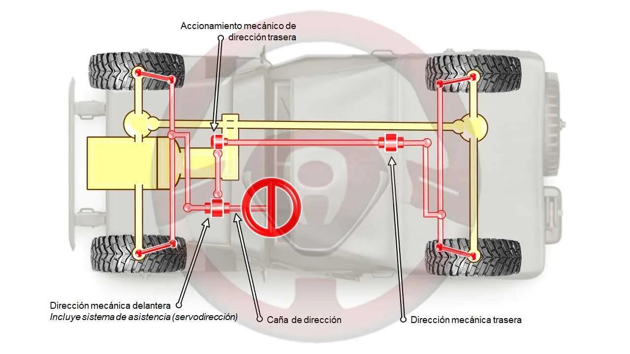 Dirección a las 4 ruedas mecánica en 4x4 todoterreno; volante recto Dirección a las 4 ruedas mecánica en 4x4 todoterreno; volante recto