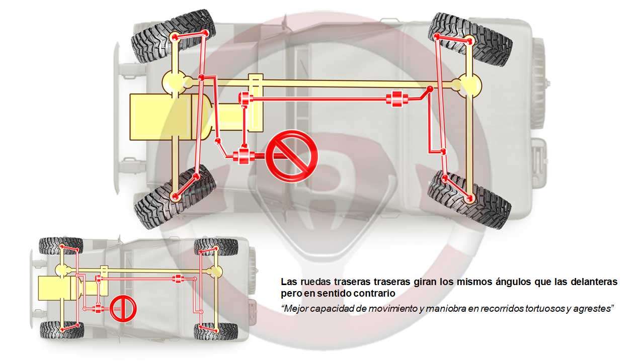 Dirección a las 4 ruedas mecánica en 4x4 todoterreno; volante girado