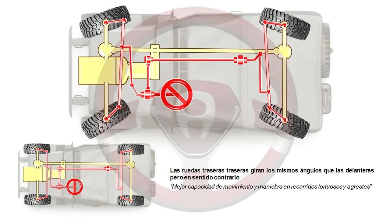 Dirección a las 4 ruedas mecánica en 4x4 todoterreno; volante girado Dirección a las 4 ruedas mecánica en 4x4 todoterreno; volante girado