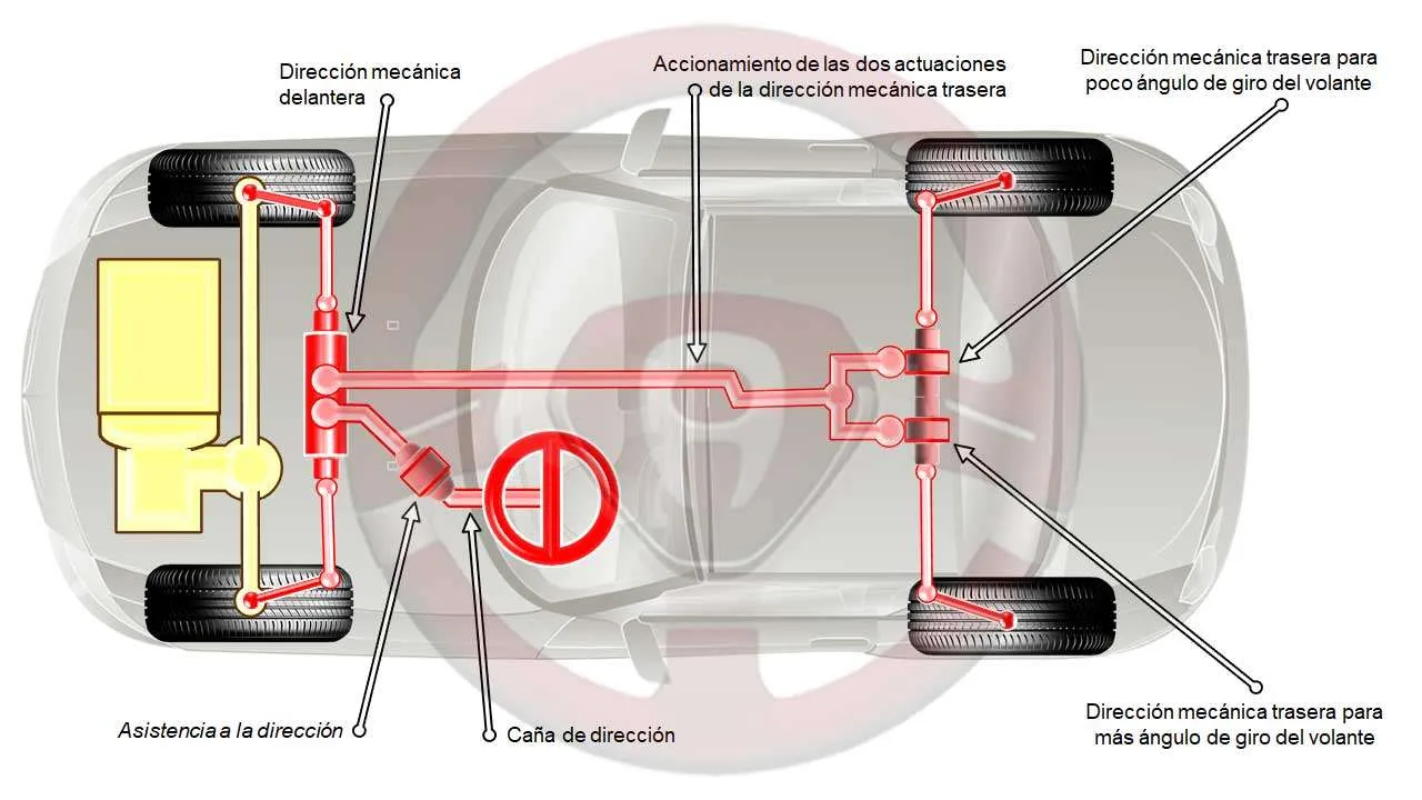 Dirección a las 4 ruedas mecánica en automóvil de turismo o deportivo; volante recto Dirección a las 4 ruedas mecánica en automóvil de turismo o deportivo; volante recto